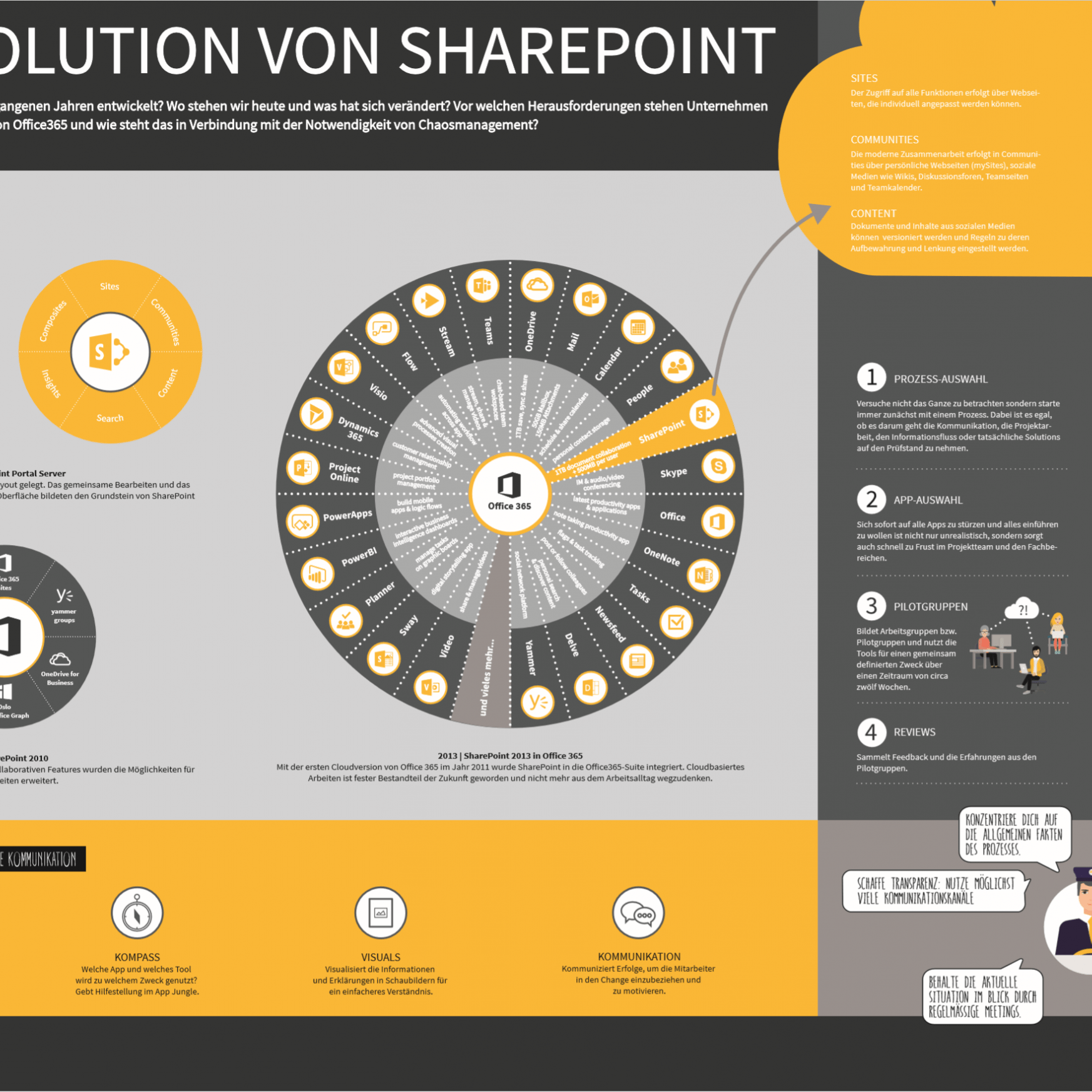 004 Die Evolution von SharePoint Visual uai - nuboRadio