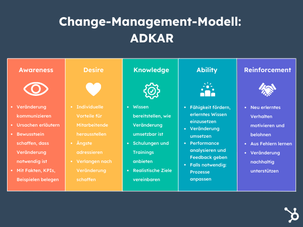 ADKAR Modell