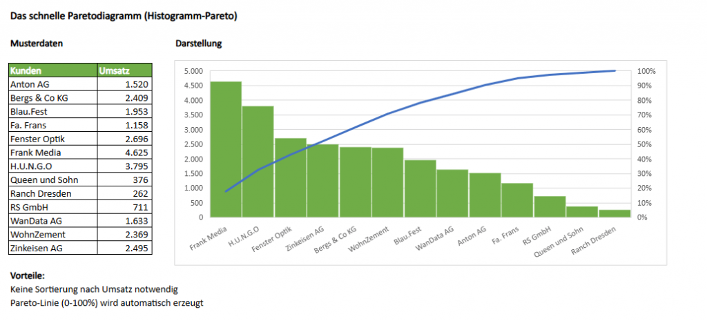 Excel - Paretodiagramm