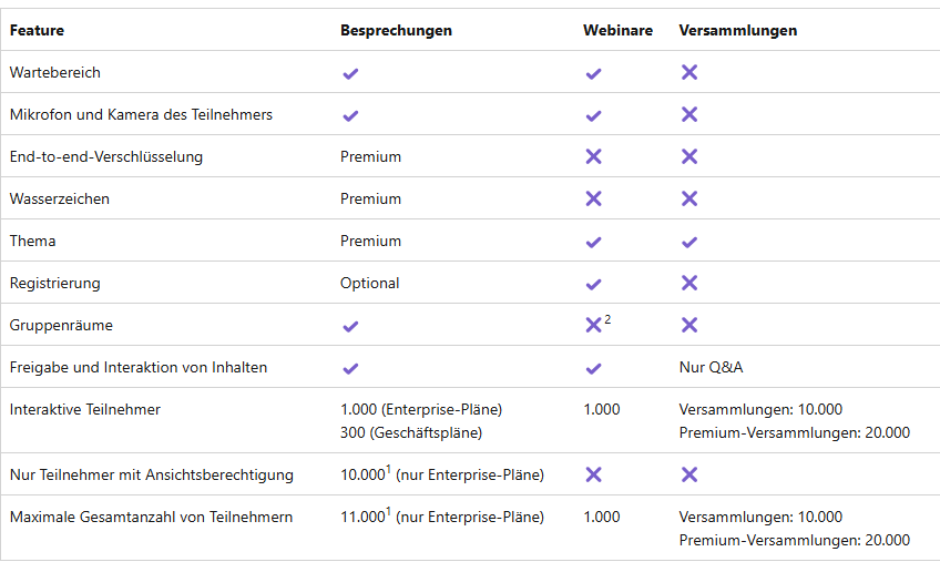 Teams Besprechungsunterschiede