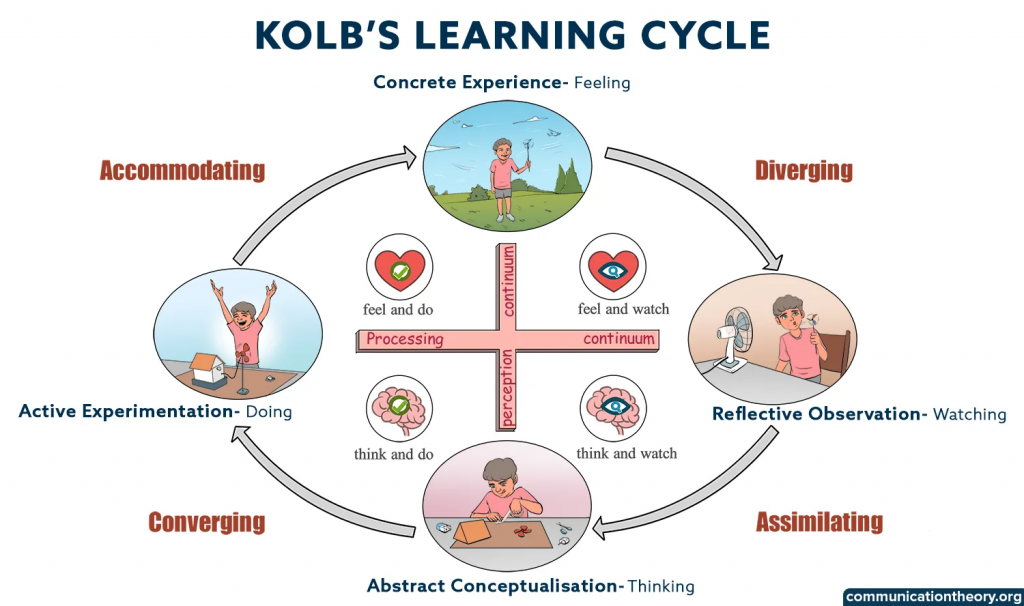 
Kolbs Learning Cycle