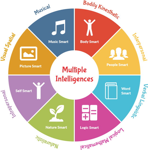 kissclipart-intelligence-clipart-theory-of-multiple-intelligen-b46accbddd16f592
