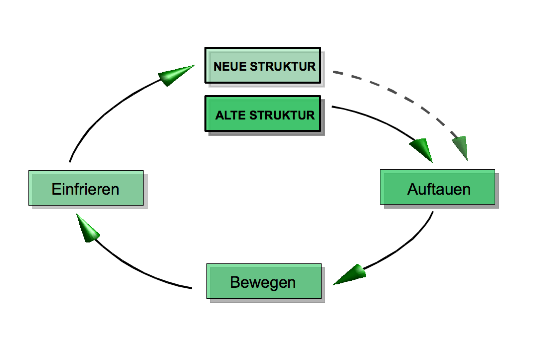 3-Phasenmodell_von_Lewin