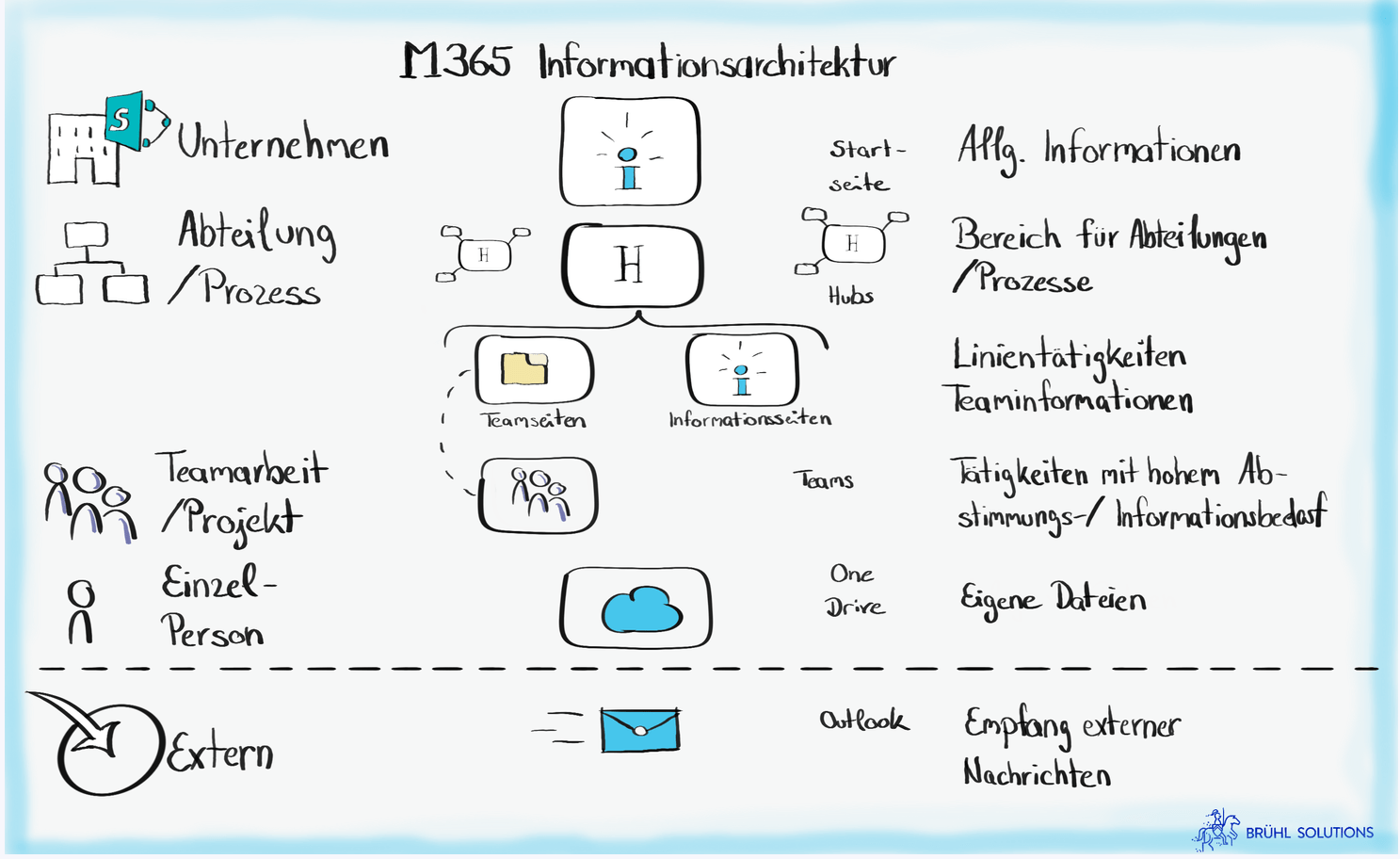 Grobes Beispiel M365 Informationsarchitektur von Brühl Solutions