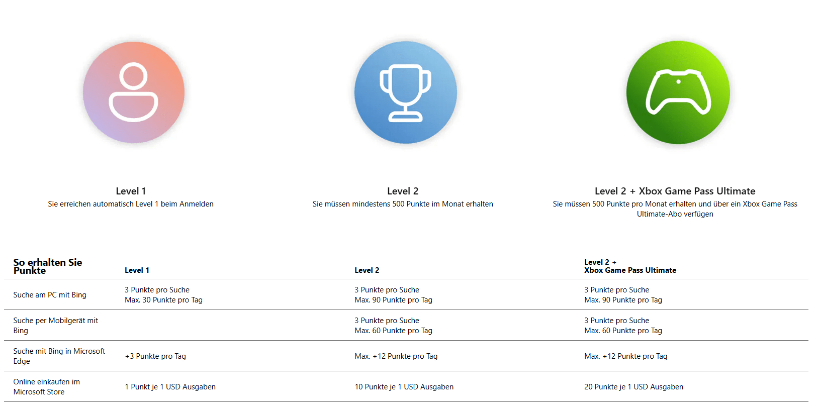 Screenshot Microsoft Rewards Prämien - Punkte sammeln Staffelung