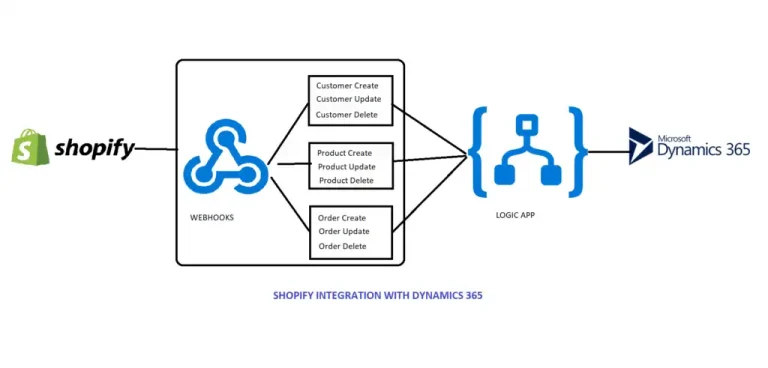 Shopify Dynamics 365 Integration